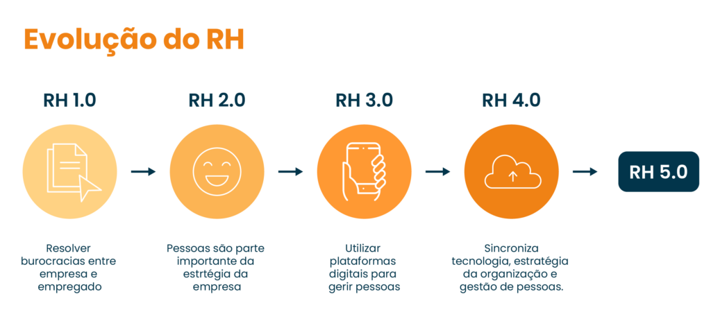 evolução do rh